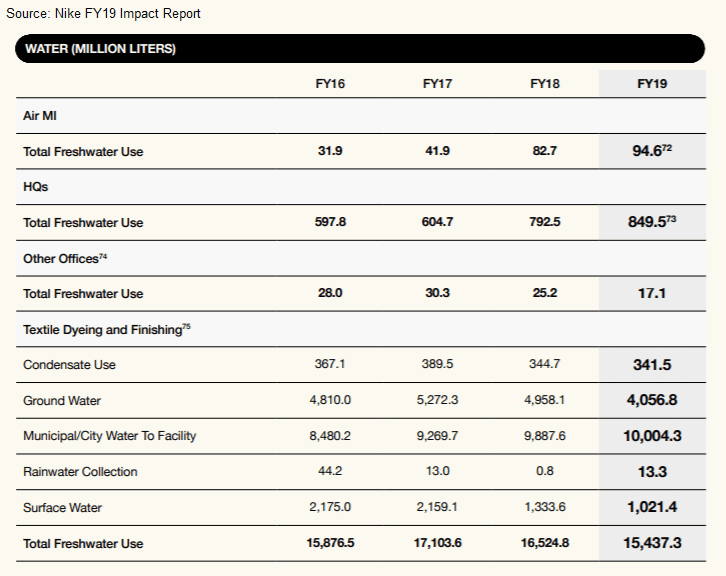 Just do it: Nike races ahead on water targets