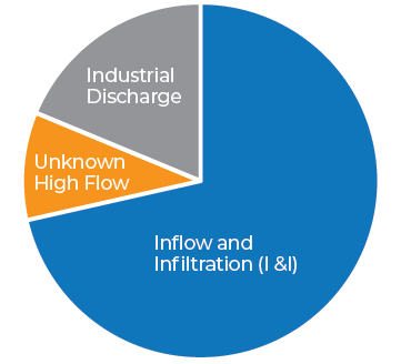 Wessex Water imbalance events pie chart