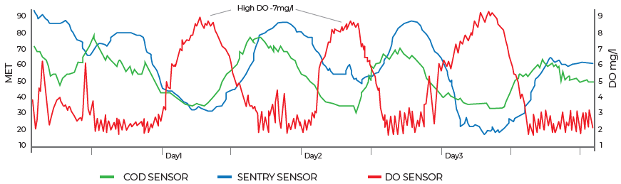 Wessex Water water quality graph