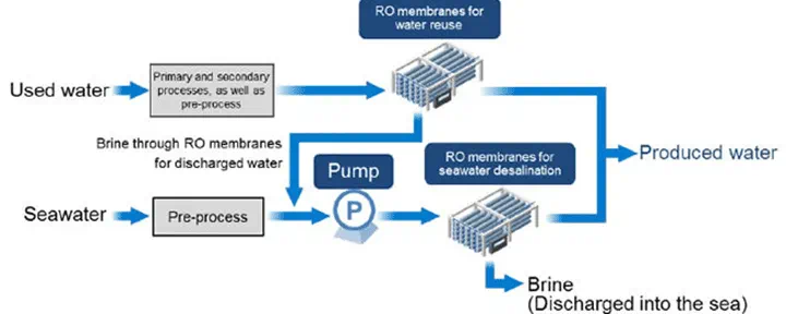 Durban unites water reuse & desalination with Remixwater