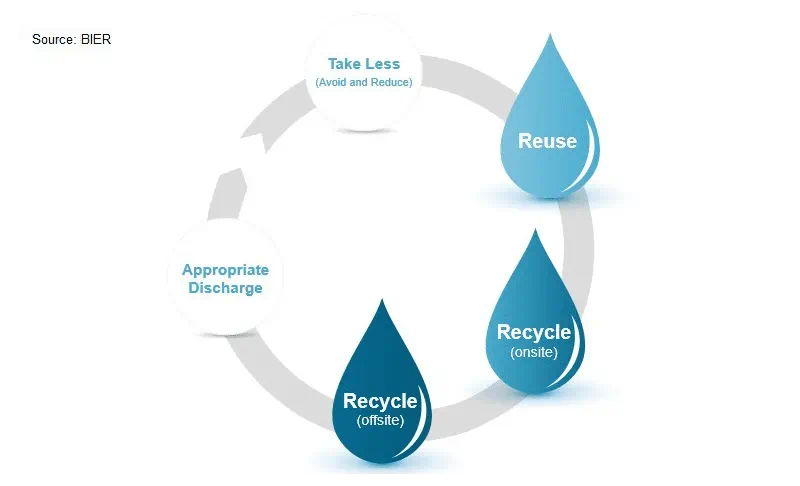 new guide to promote water reuse in beverage industries