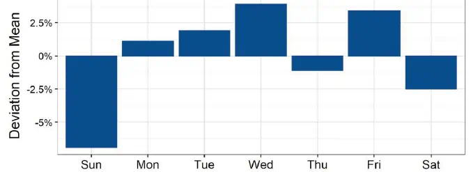 Wessex Water weekly pattern graph