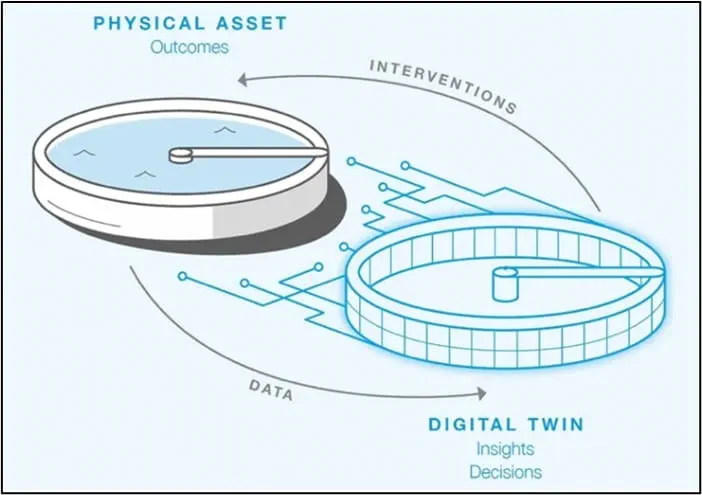 digital twins in flood management 