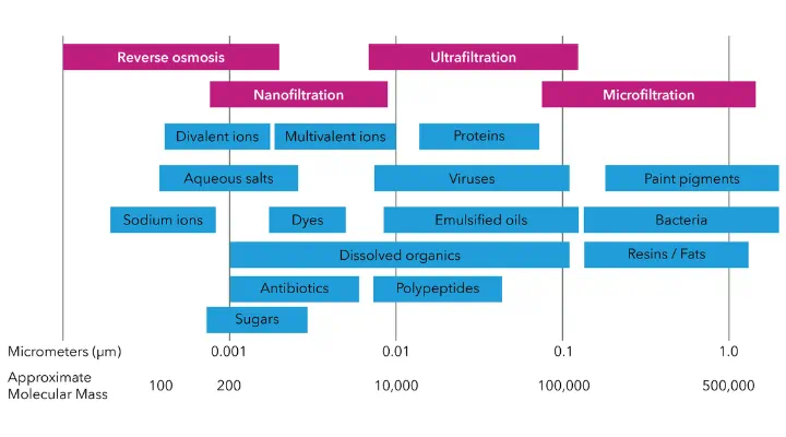 Emerging resource recovery opportunities for nanofiltration