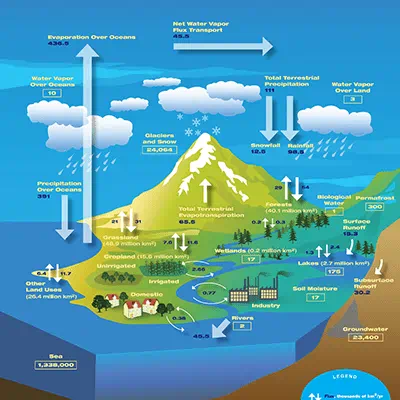 Intergrated water resource managment