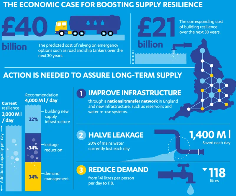 IWA Water resource management