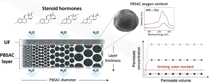 Image KIT Membranes