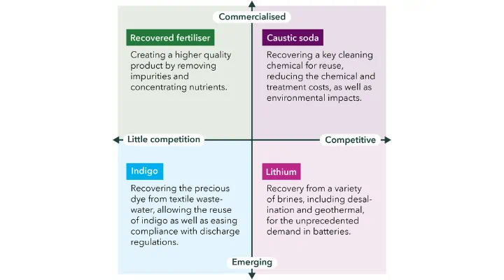 Emerging resource recovery opportunities for nanofiltration