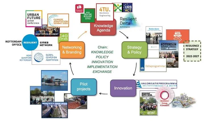 Resilient Rotterdam ecosystem