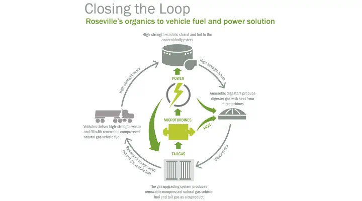 VIDEO: From waste to energy - Roseville powers trucks from wastewater