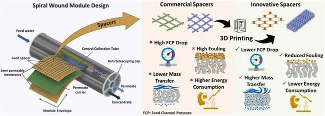 TECH DIVE: The dawn of 3D printing membrane spacers 