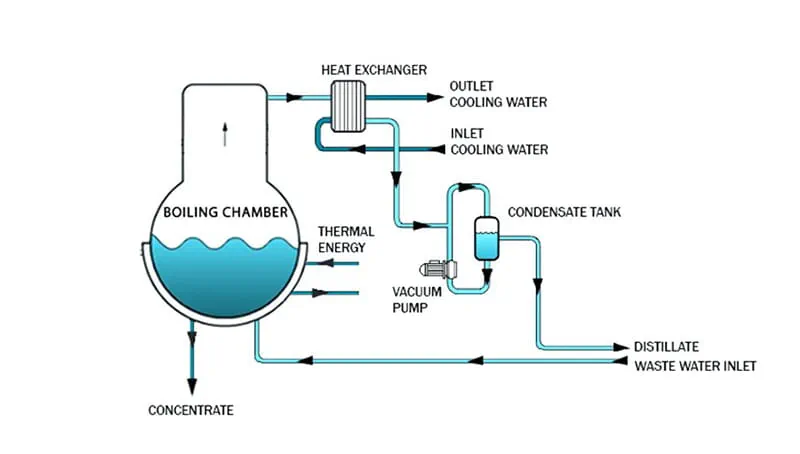 Thermal evaporation and crystallization