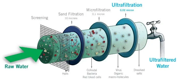 Ultrafiltration