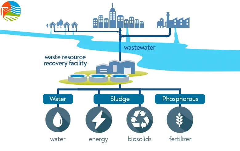 wastewater recovery