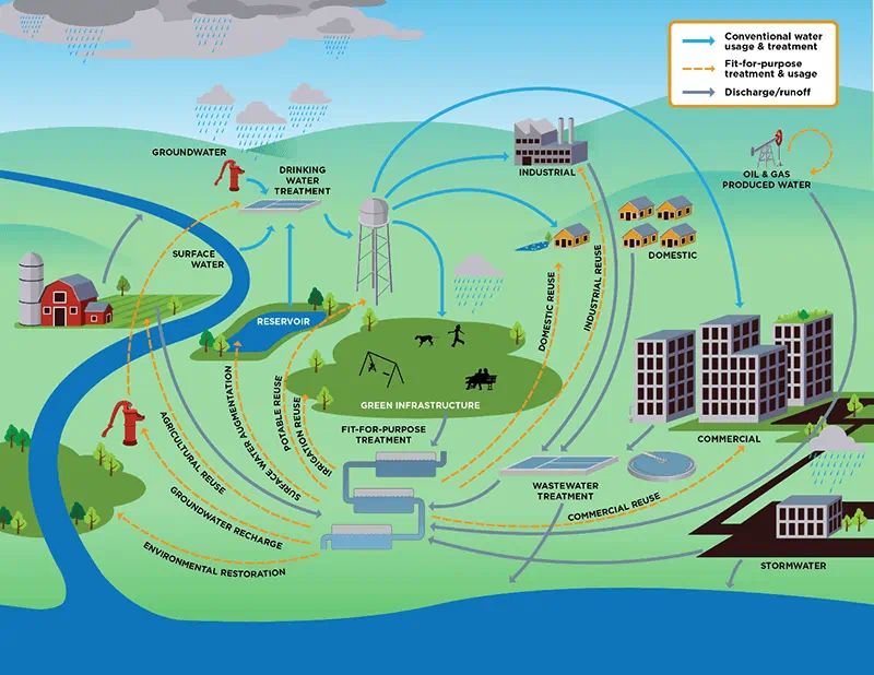 Water reuse flowchart